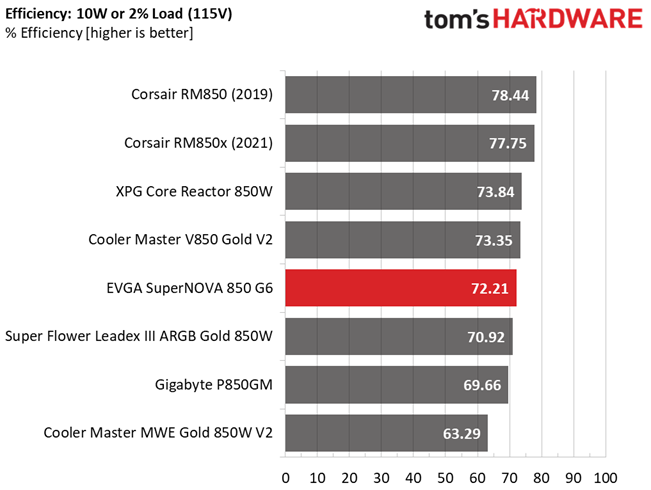 EVGA 850 G6