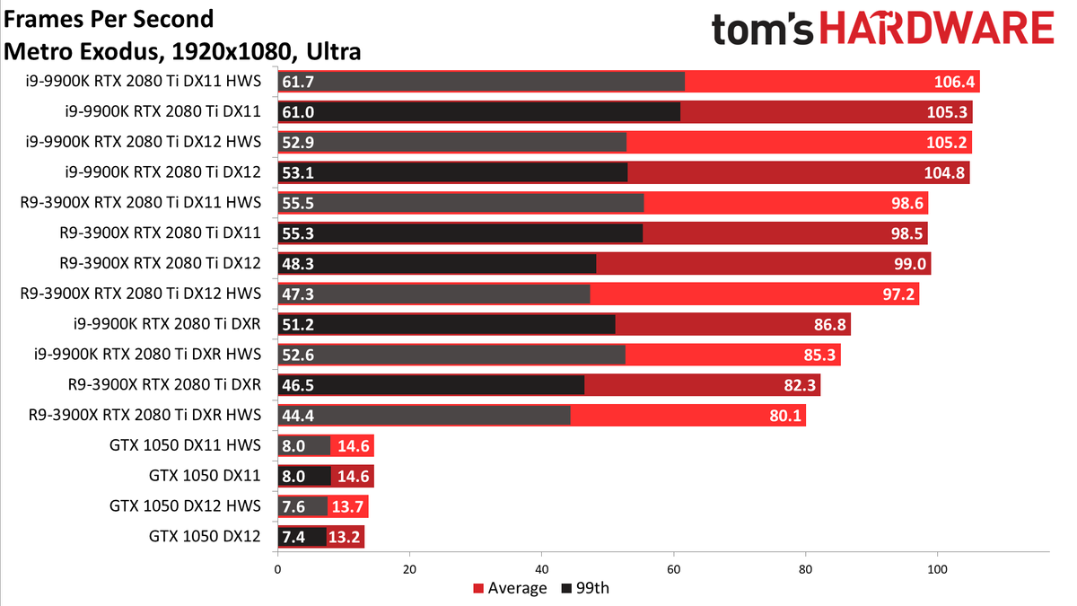 GPU hardware scheduling performance charts