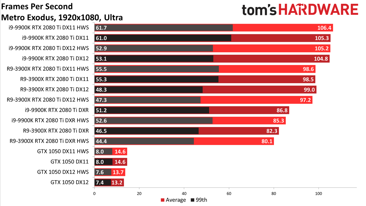GPU hardware scheduling performance charts