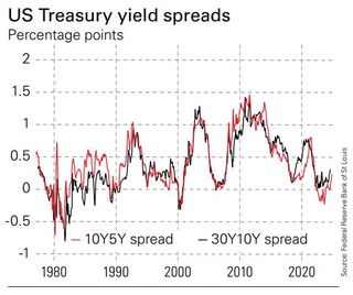 US Treasury yield spreads