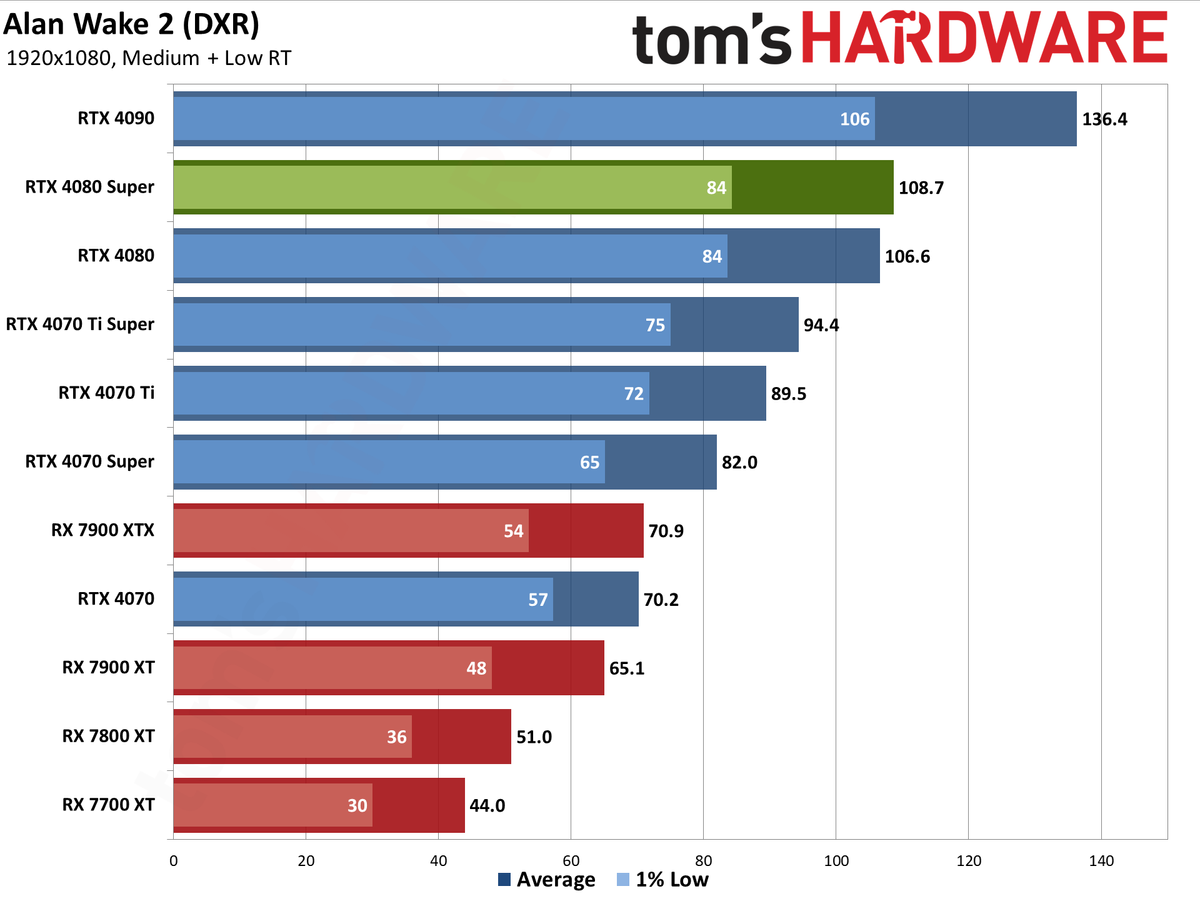Nvidia GeForce RTX 4080 Super Founders Edition gaming performance charts