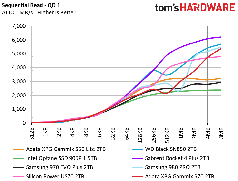 Adata XPG Gammix S70