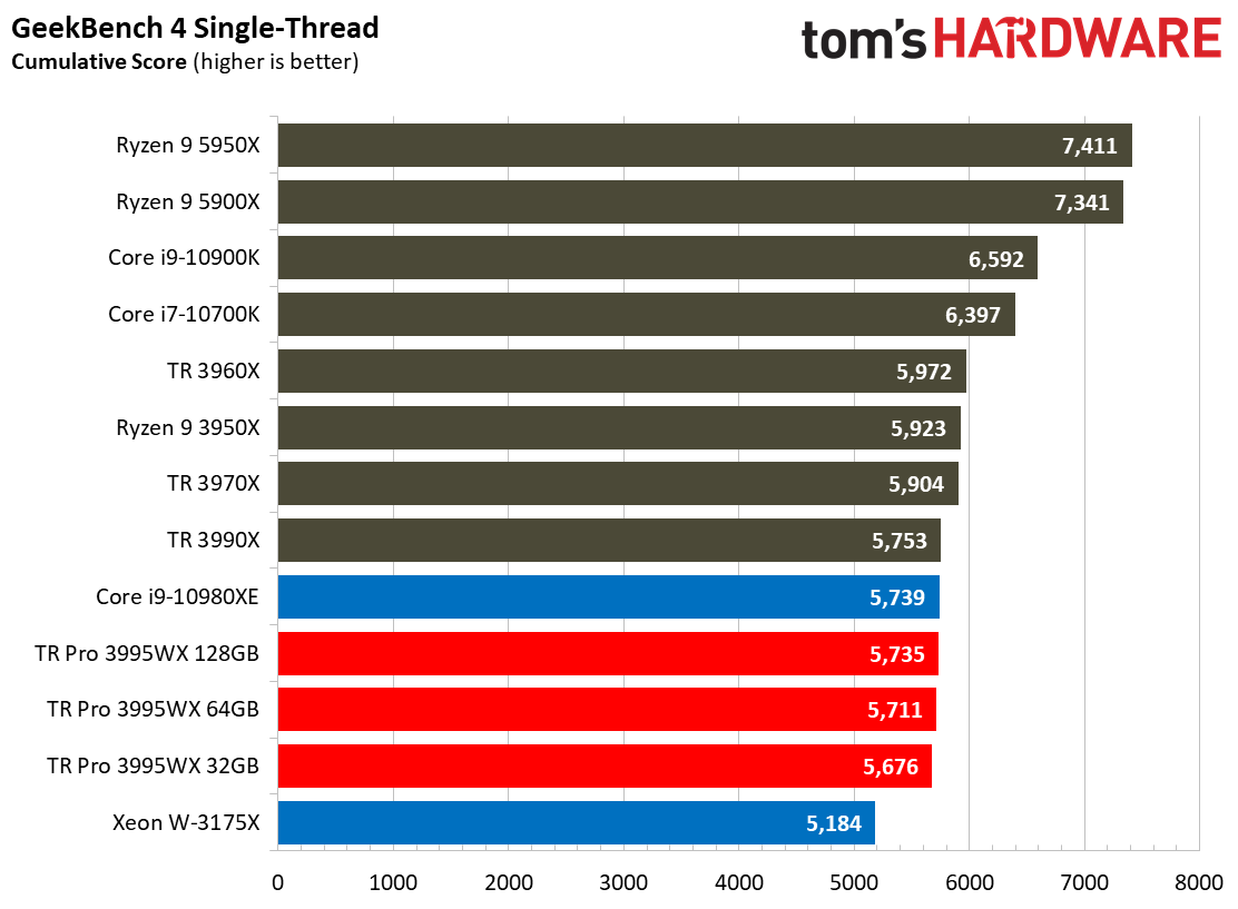 AMD Threadripper Pro 3995WX Benchmarks