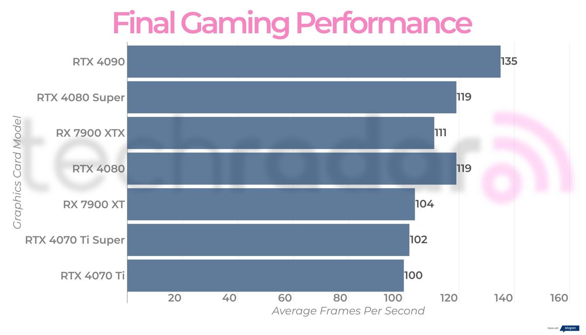 Final performance figures for the Nvidia GeForce RTX 4080 Super