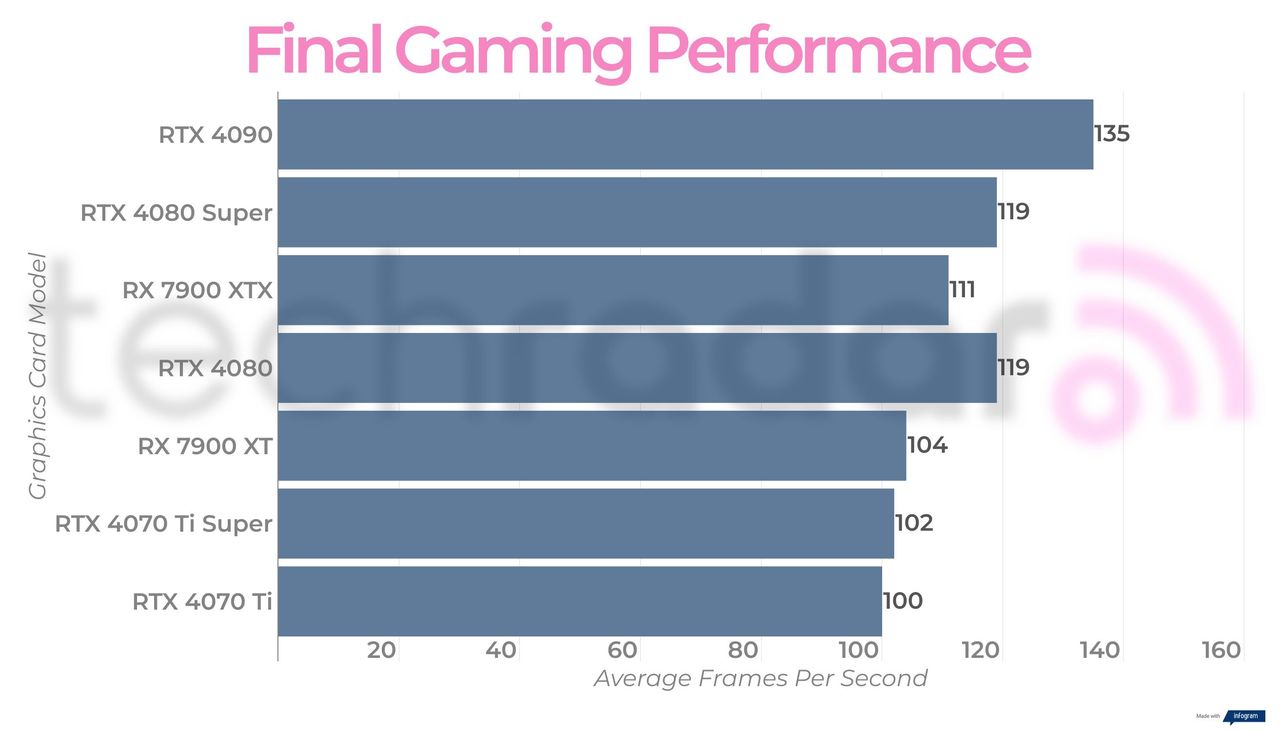 Final performance figures for the Nvidia GeForce RTX 4080 Super