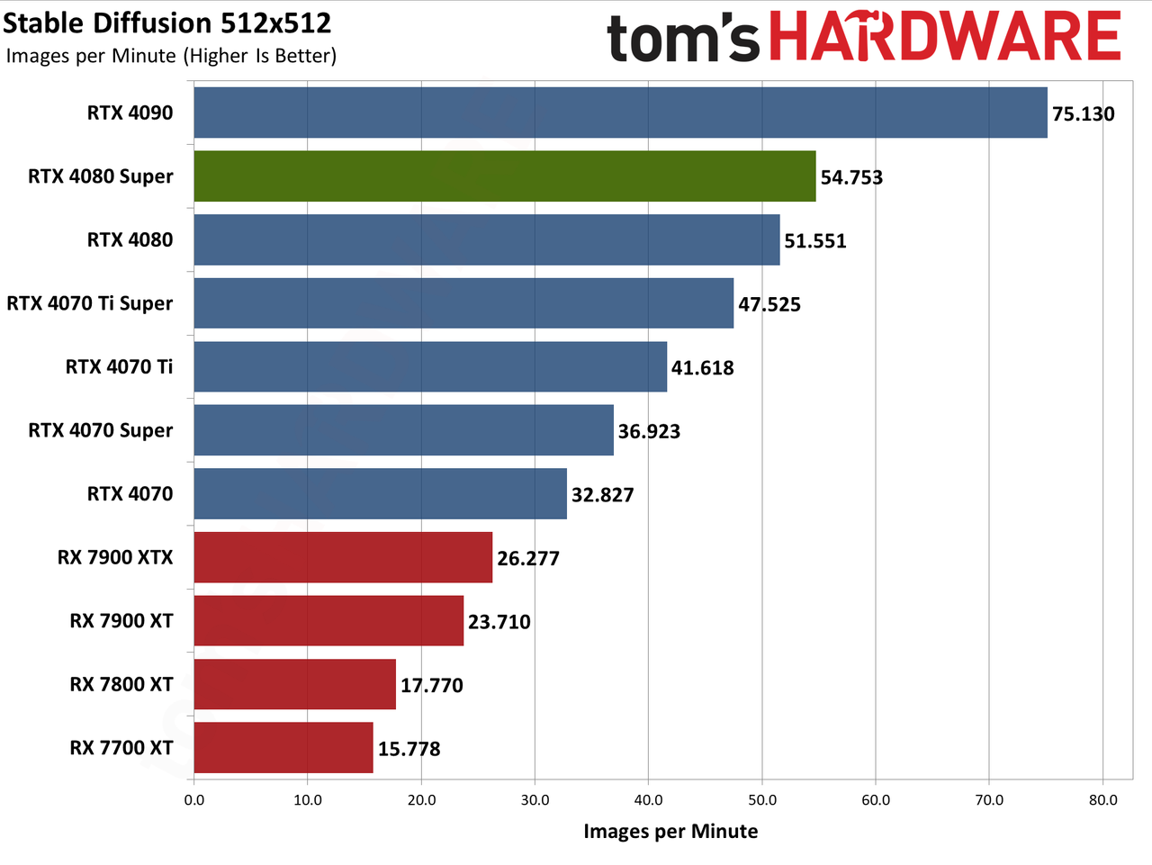 Nvidia GeForce RTX 4080 Super Founders Edition charts