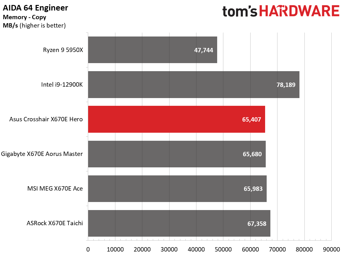 Asus ROG Crosshair X670E Hero