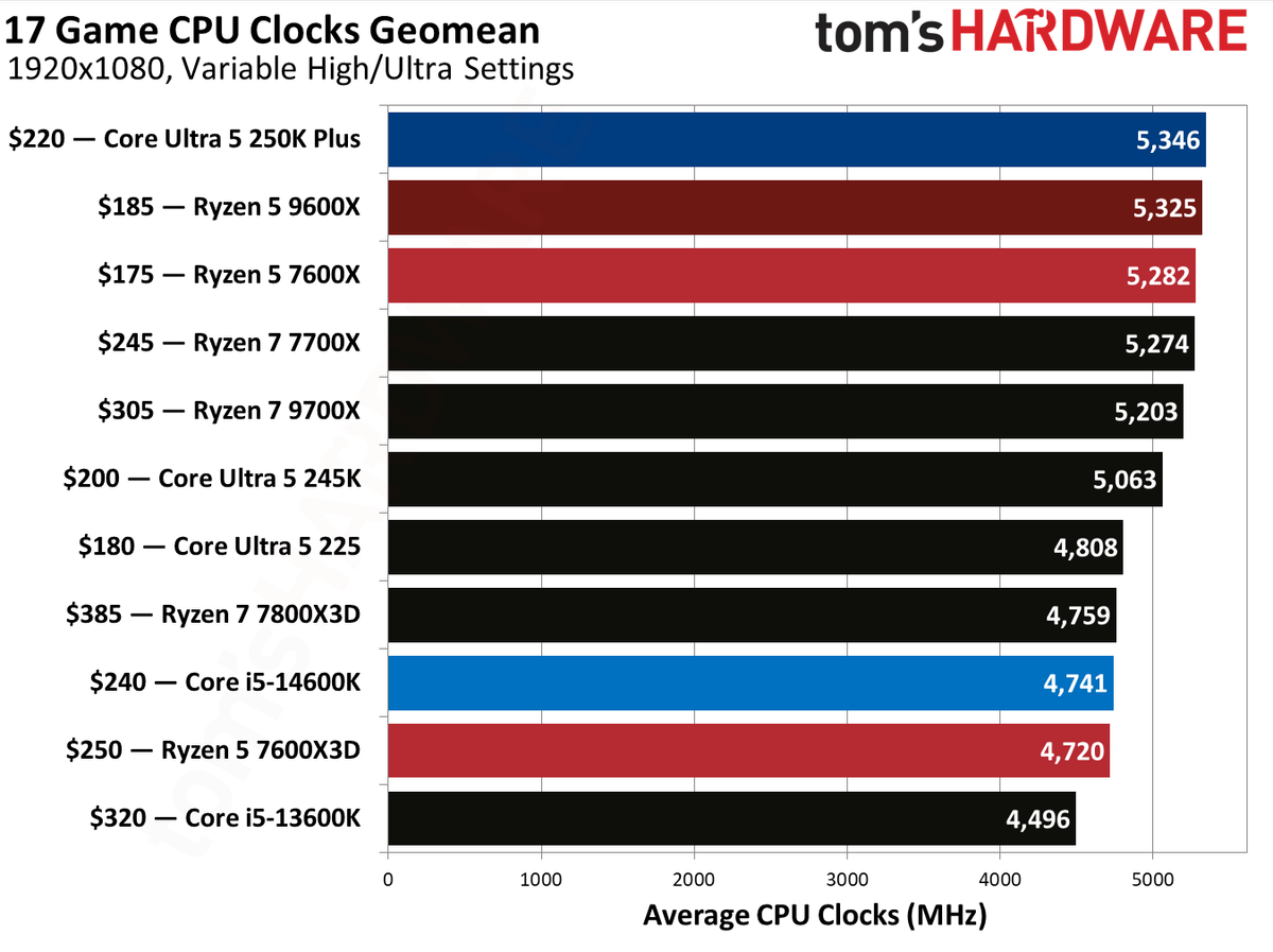 AMD Ryzen 5 7600X3D