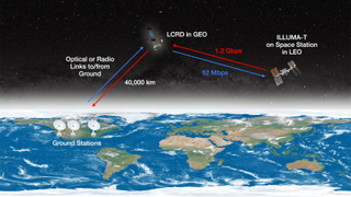 An illustration showing how ILLUMA-T, LCRD and ground stations will work together as a part of NASA's two-way laser communication demonstration experiment.