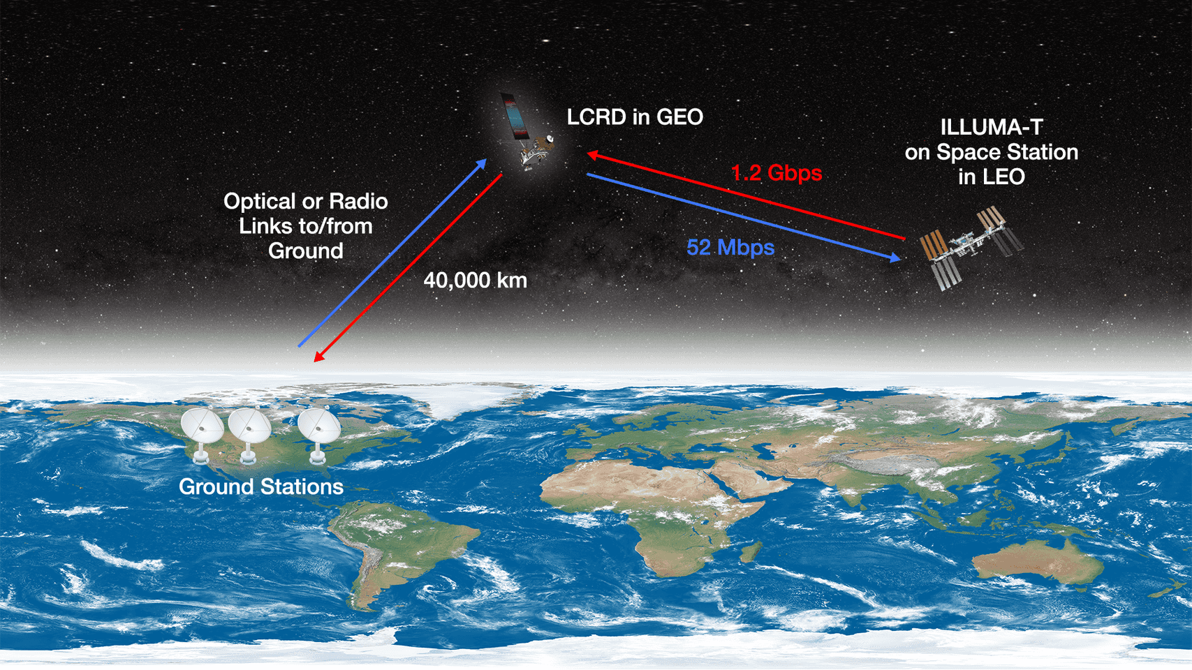 an illustration showing how a variety of satellites and ground stations could beam lasers to one another