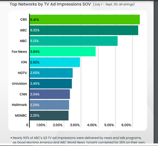 i.Spot.tv 3Q Top Networks by Impressions