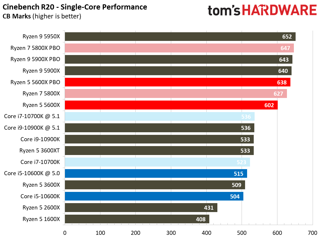 Ryzen 7 5800X and Ryzen 5 5600X Application Testing Benchmarks
