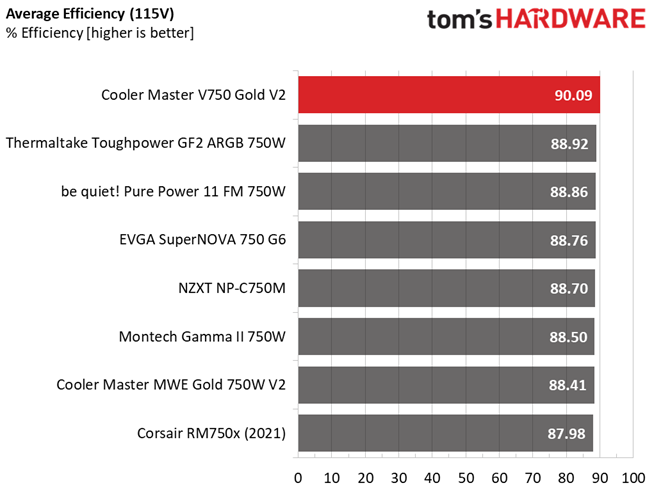 Cooler Master V750 Gold V2