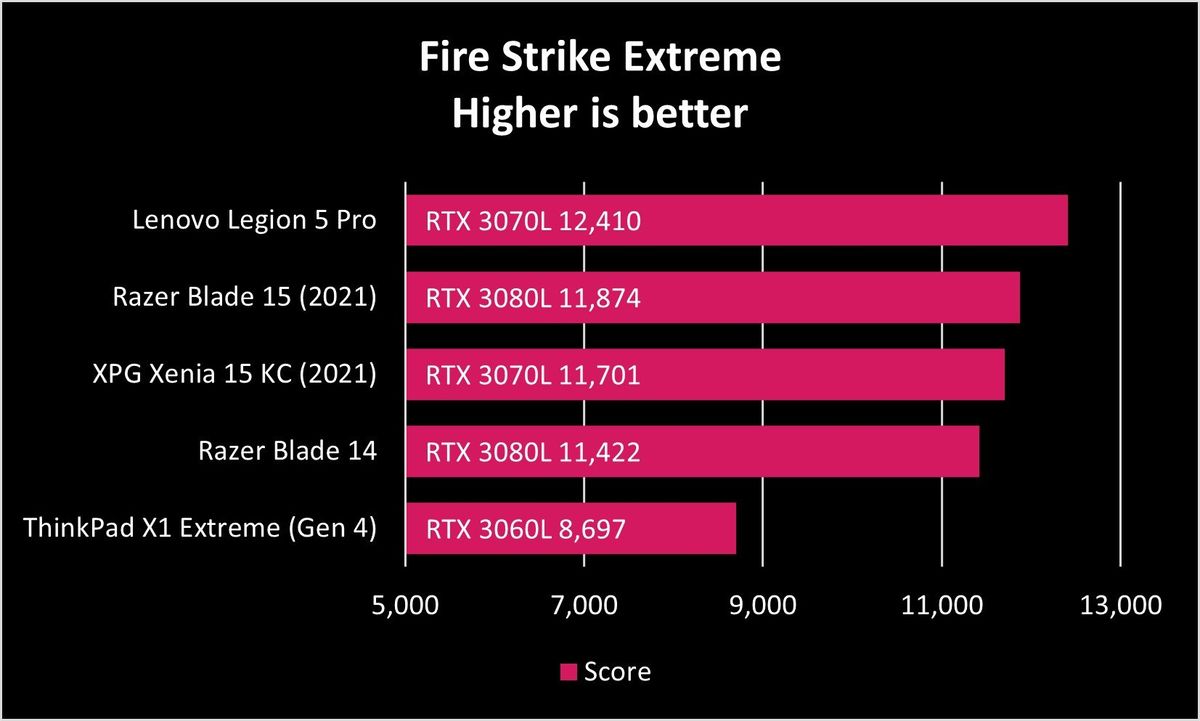 Lenovo Thinkpad X1 Extreme Gen4 Fire Strike Extreme Graph