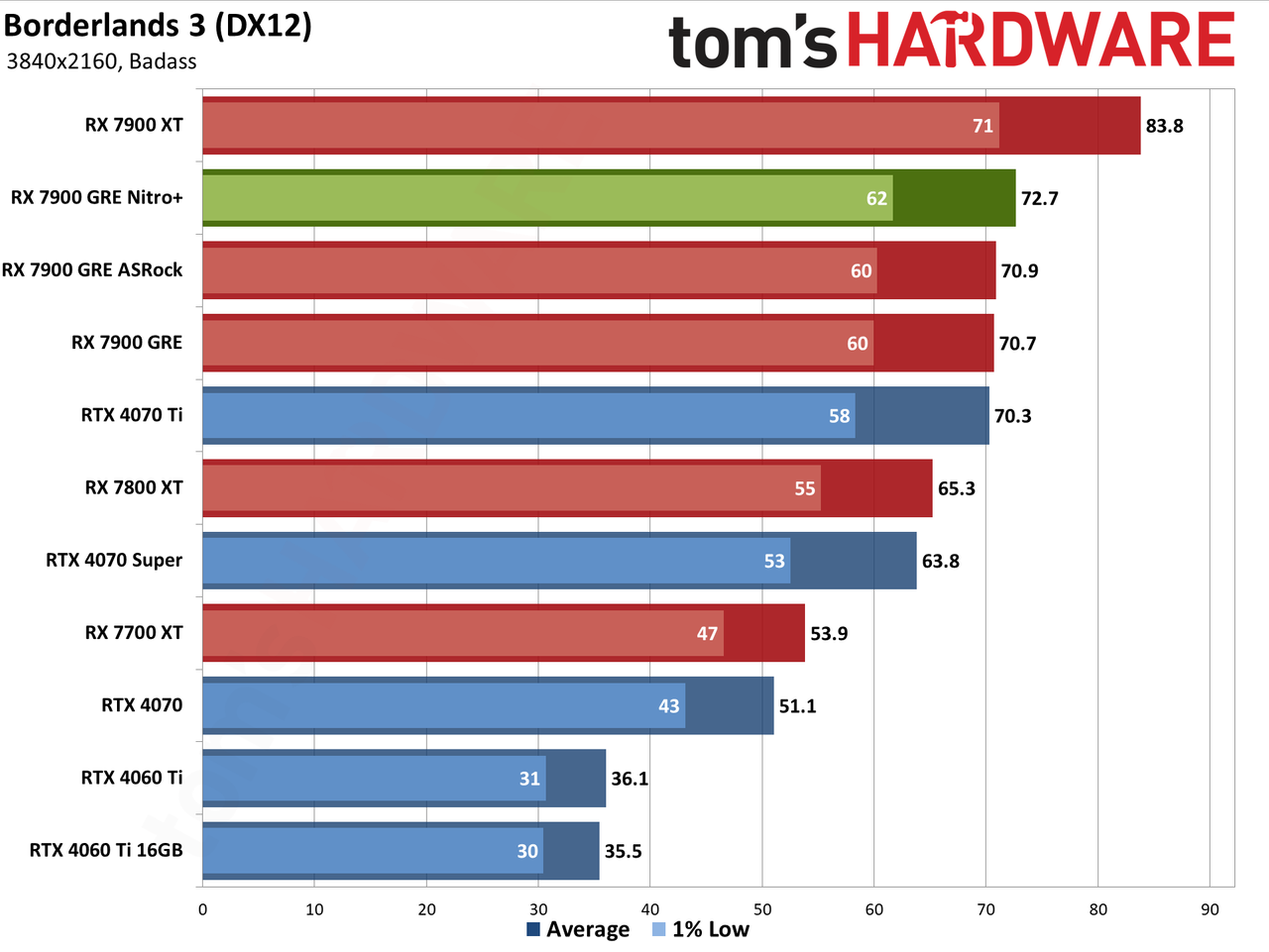 Sapphire RX 7900 GRE Nitro+ gaming performance charts