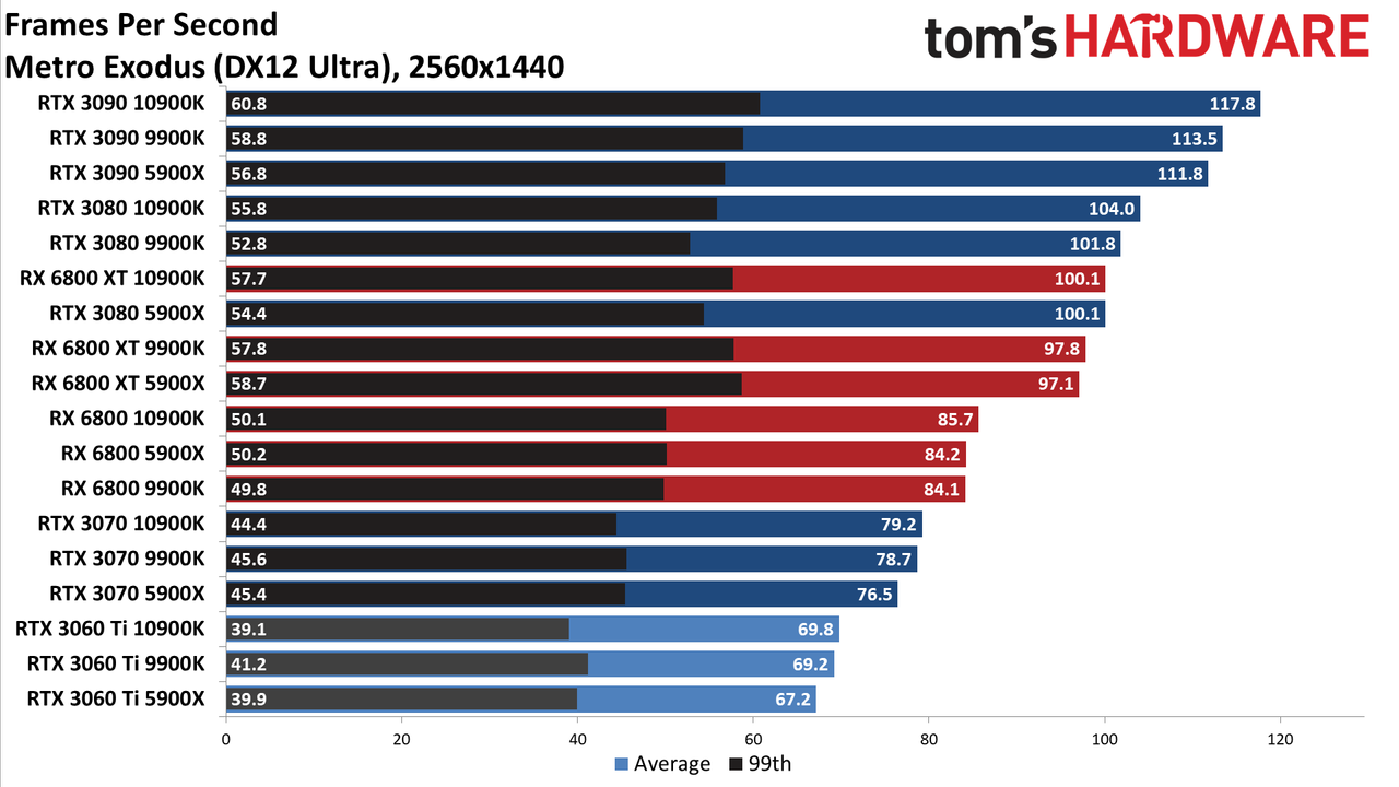Nvidia GeForce RTX 3060 Ti FE