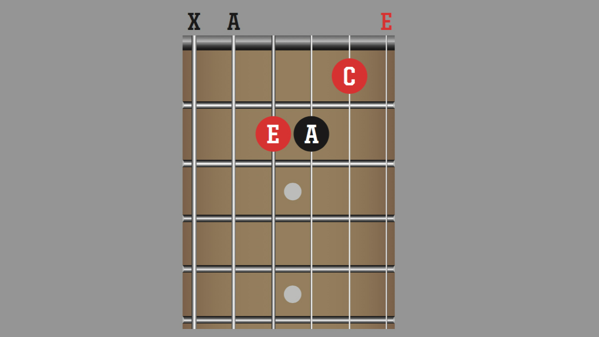 Slash guitar chords: what are they, and how to use them | Guitar World