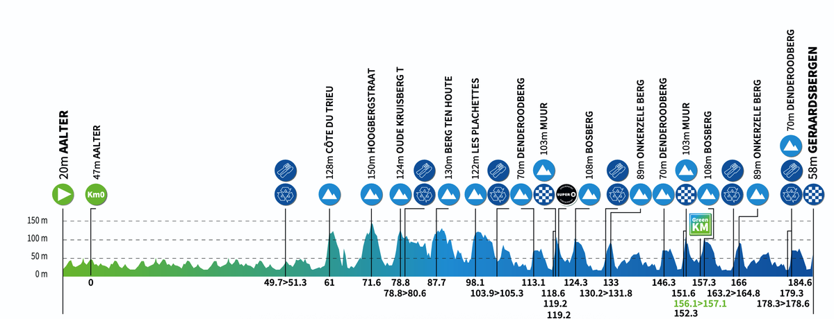 Stage profiles for the 2026 Renewi Tour