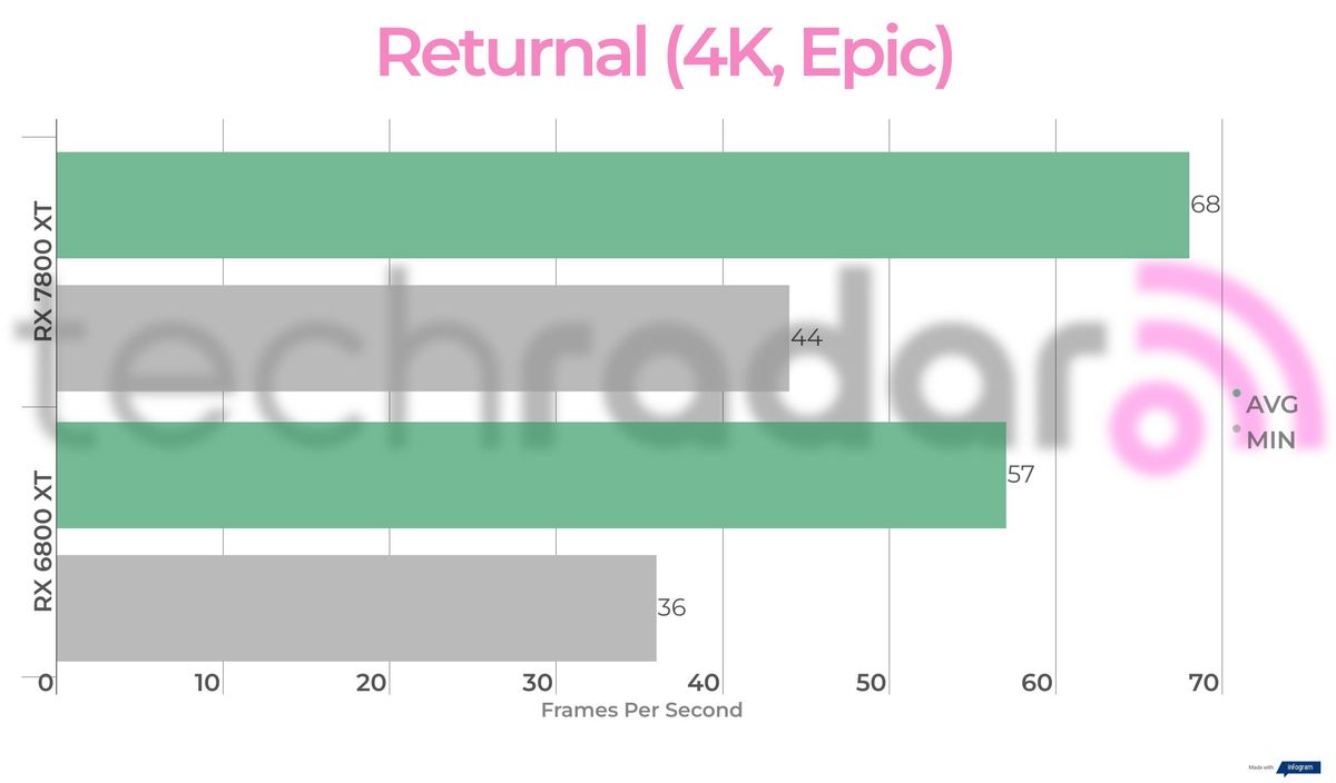 Benchmark results for the 7800 XT vs 6800 XT