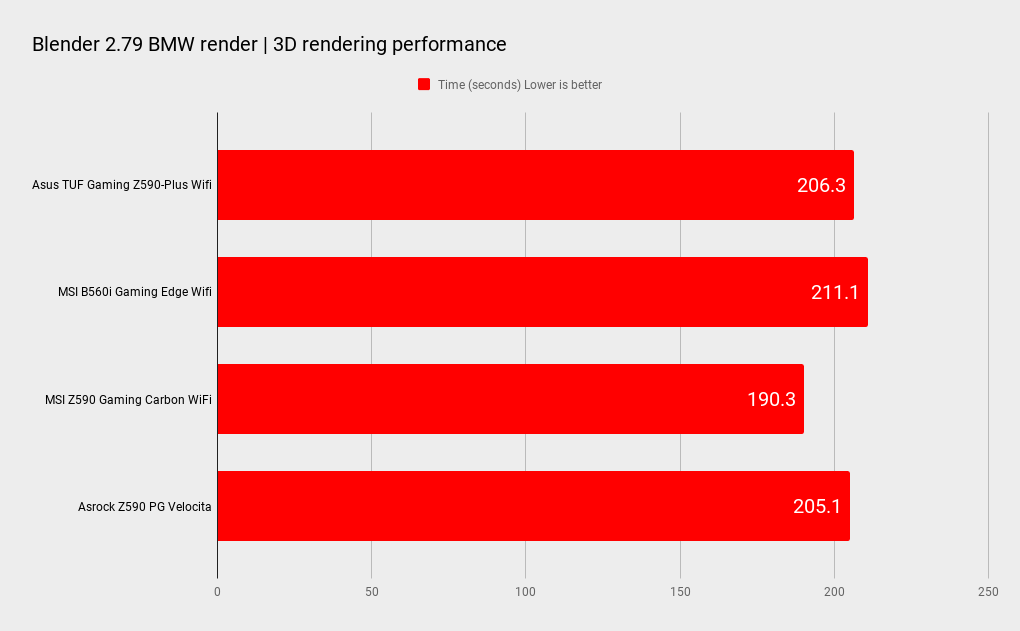 MSI Z590 Gaming Carbon Wi-Fi benchmarks