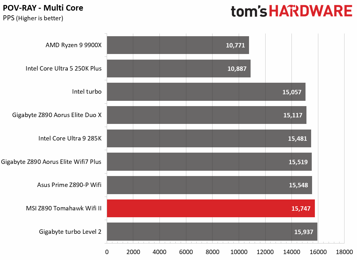MSI MAG Z890 Tomahawk Wifi II - Benchmarks