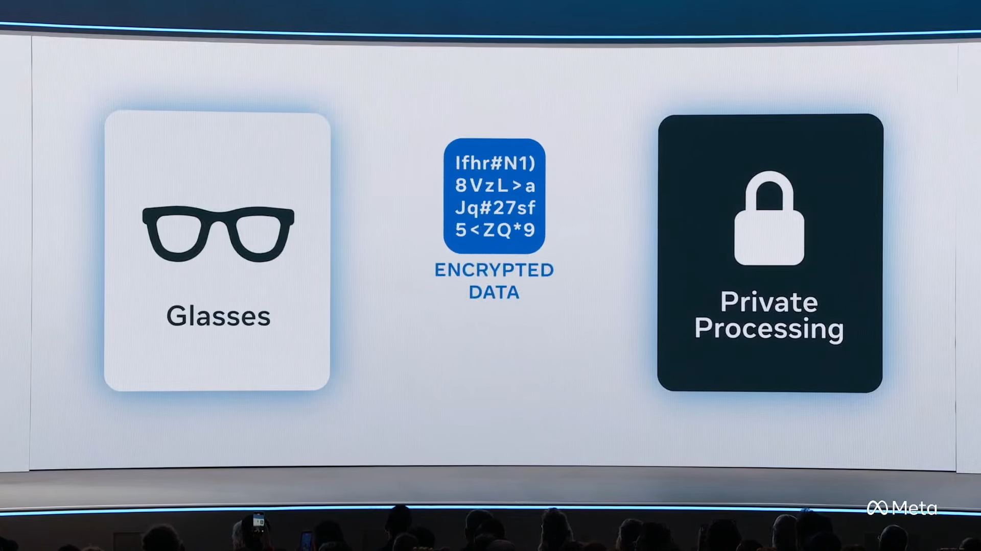 Private Processing on Meta glasses at Meta Connect 2026