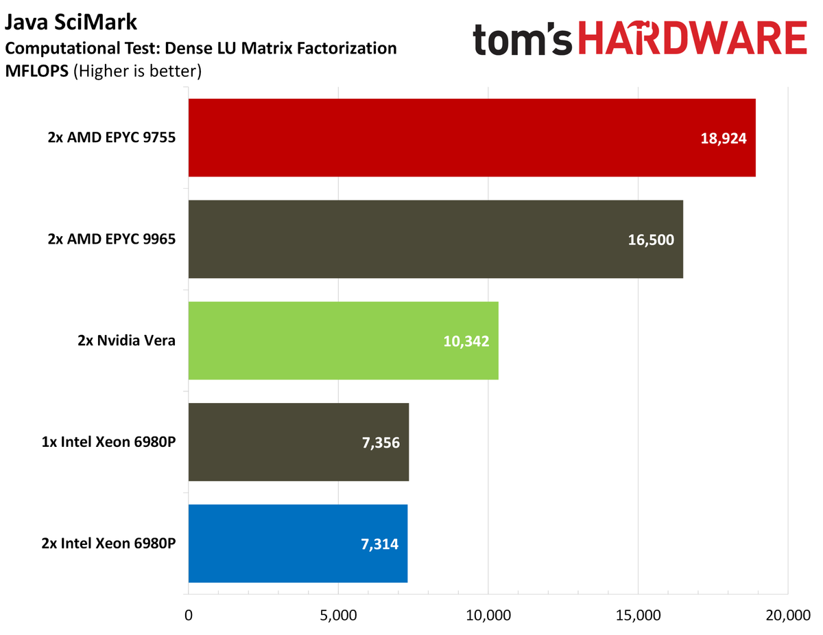 Nvidia Vera java benchmarks.