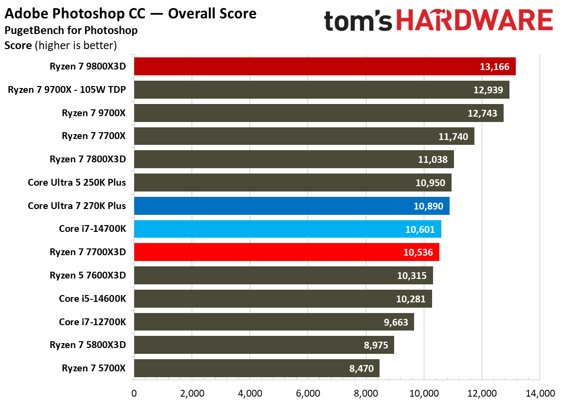 AMD Ryzen 7 7700X3D