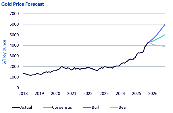 Chart showing historical gold prices 2018-2025 and 2026 forecasts