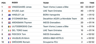Tirreno-Adriatico stage 5: stage rankings