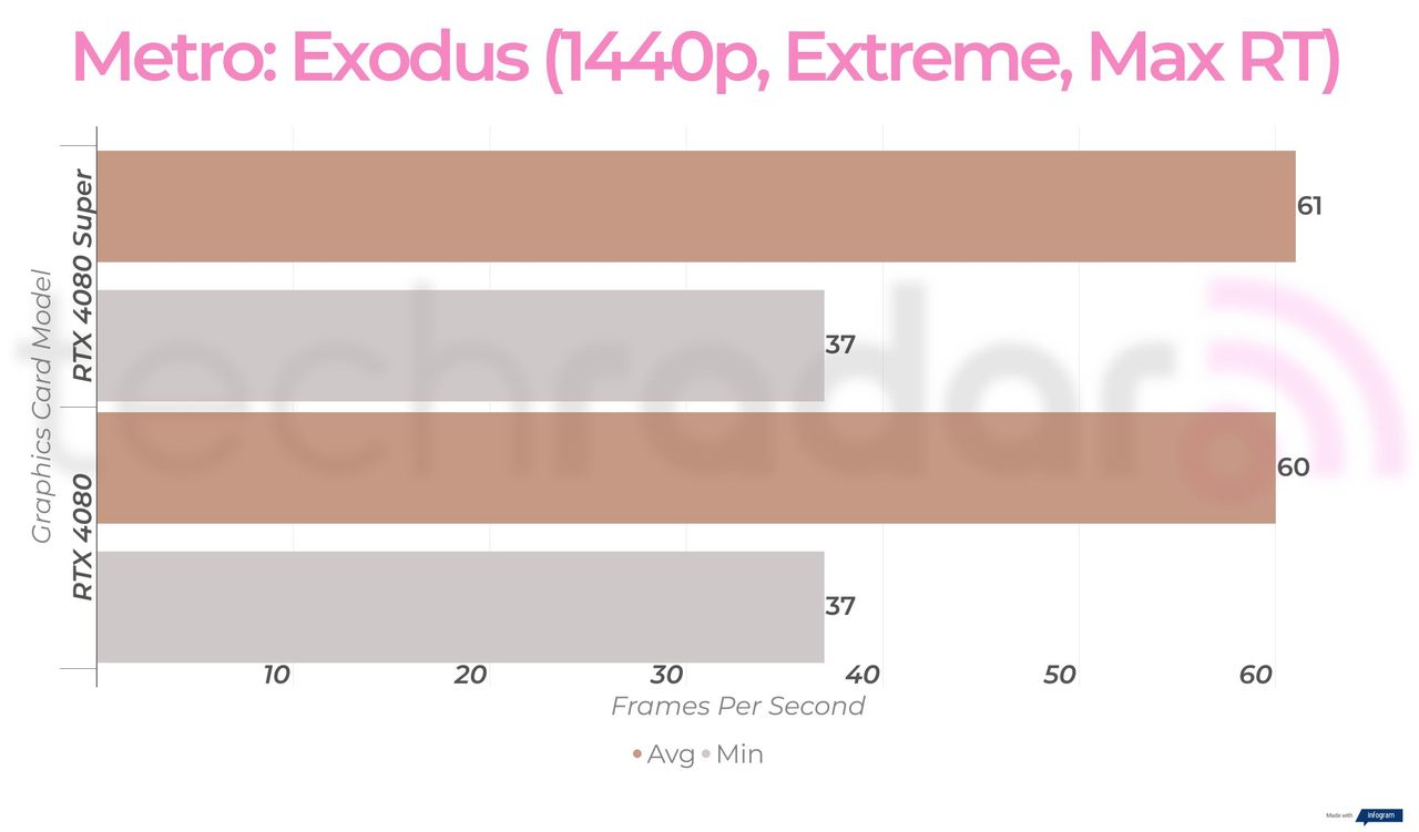 RTX 4080 Super vs RTX 4080 gaming benchmarks