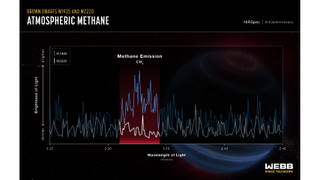 graph illustrating methane emissions from a brown dwarf, seen as spikes in a white line against a dark background.