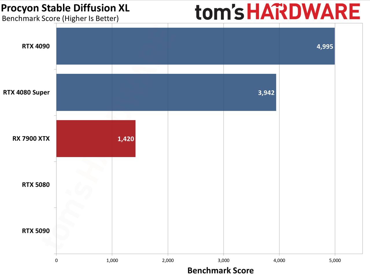 Nvidia GeForce RTX 5080 Founders Edition performance charts