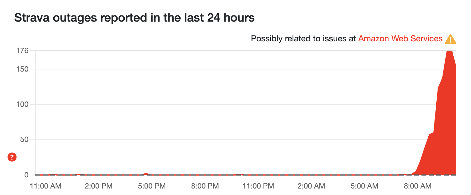 A screenshot from DownDetector