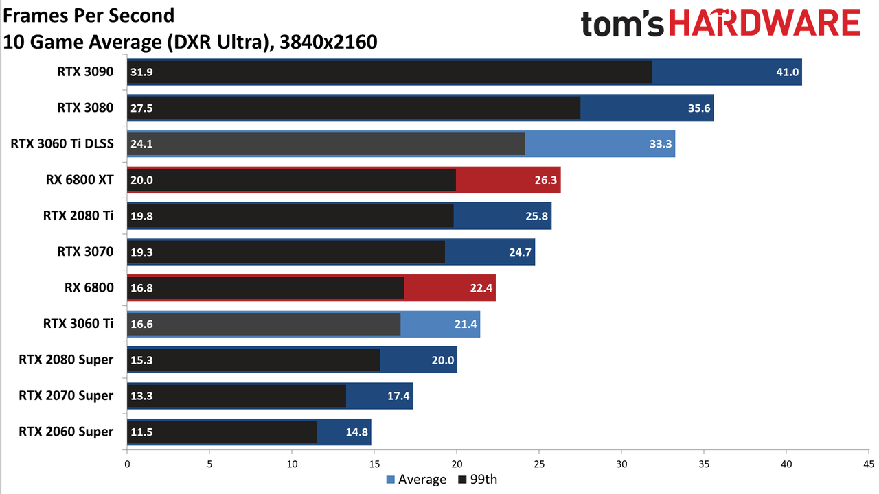Nvidia GeForce RTX 3060 Ti FE