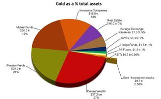09-05-22-gold-total-assets