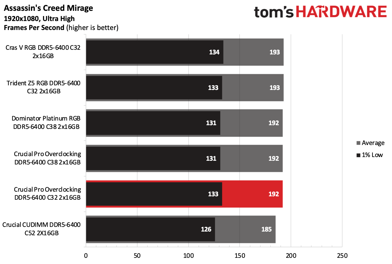 DDR5 Review