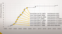 OC world record chart noting the eight years of fastest progression before the long stall pre-9 GHz.