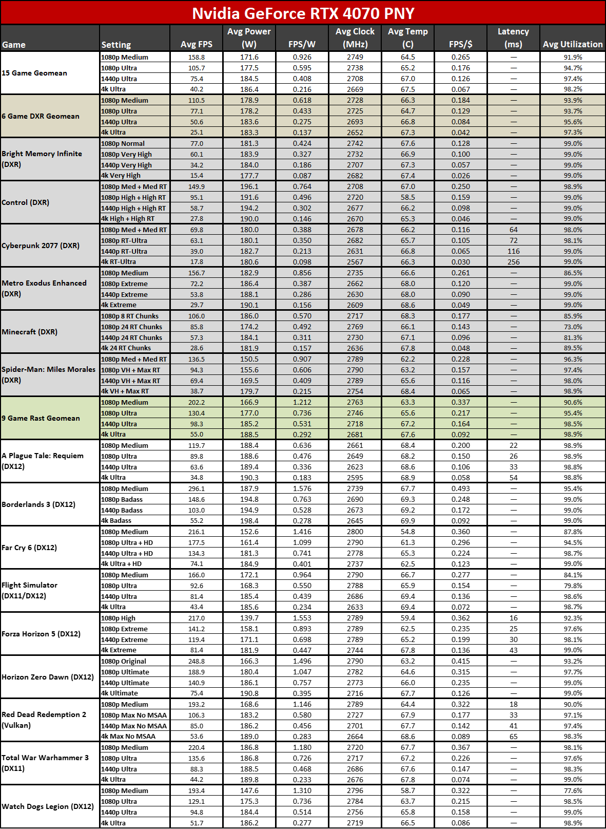 PNY RTX 4070 value and efficiency charts