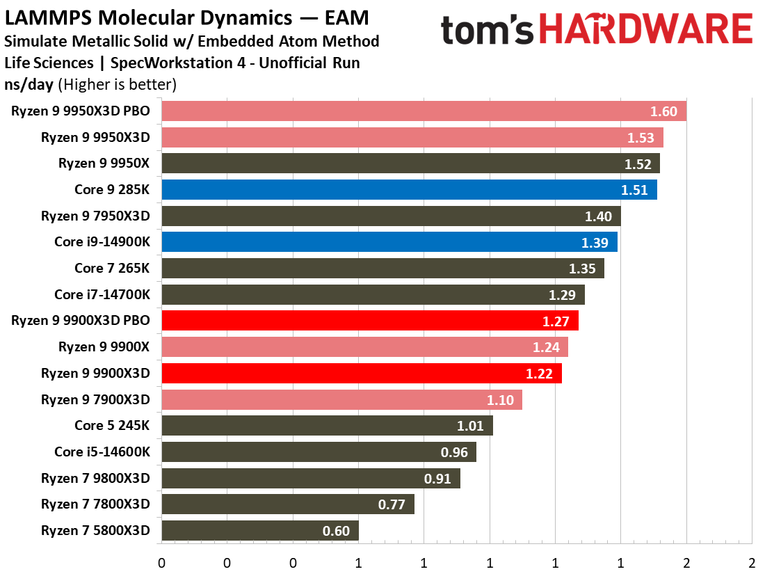 Ryzen 9 9900X3D Review
