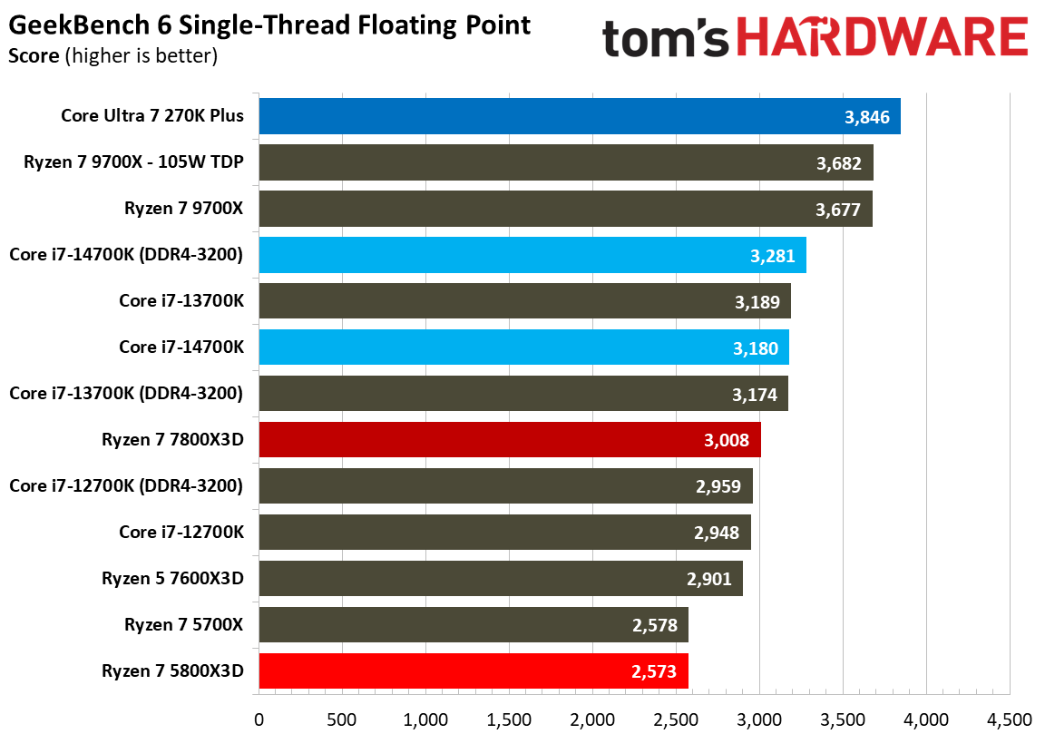AMD Ryzen 7 5800X3D