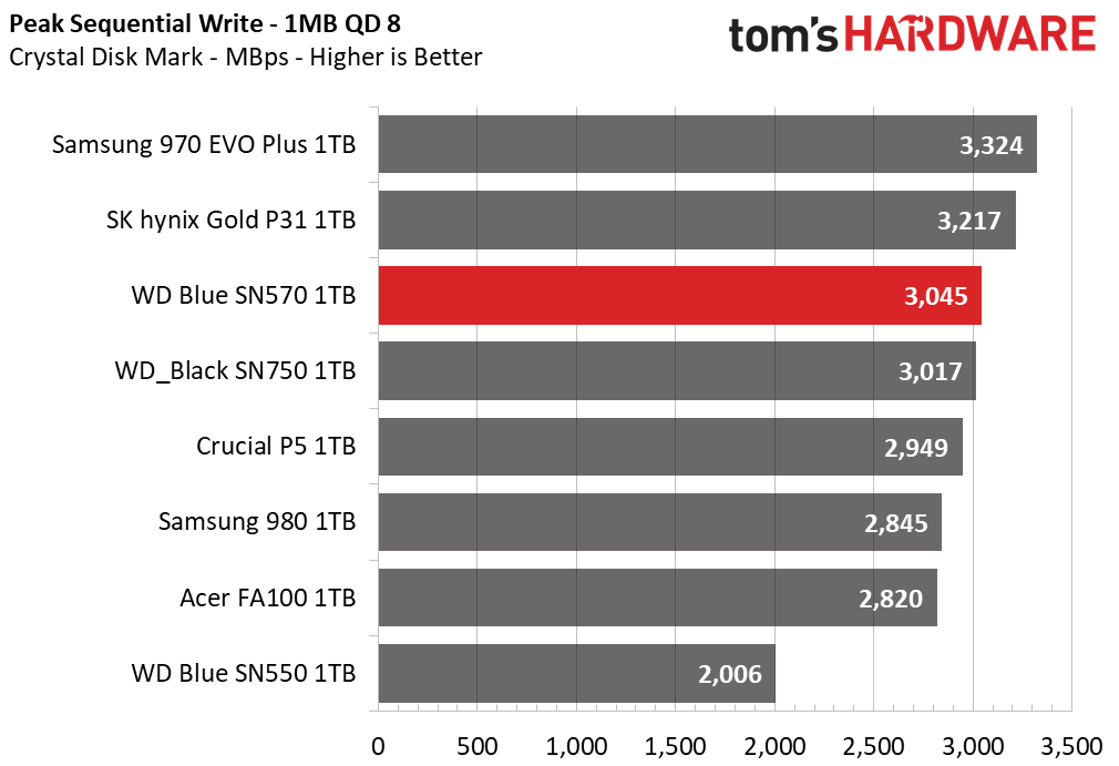 WD Blue SN570
