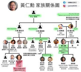 Jensen Huang and Lisa Su family tree