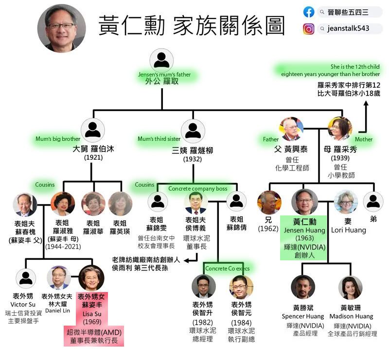 Jensen Huang And Lisa Su Family Tree Shows How Closely They Are Related ...