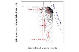 Measured colors (essentially the ratio of how bright objects appear in different wavelength filters) for objects detected in the United Kingdom Infrared Telescope Infrared Deep Sky Survey that passed researchers' initial selection criteria (shown by the dashed lines). Even though the sources are broadly consistent with being distant quasars, the vast majority are actually either stars or brown dwarfs in the Milky Way galaxy (the predicted properties of which are shown as the blue curve). The five distant quasars (ULAS J1120+0641 and ULAS J1148+0702, along with the three already known) are indicated in red, with error bars to illustrate the limited precision of the measurements. The predicted quasar properties are shown as the blue curve, with labels showing how these colors change with look-back time.