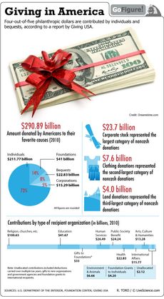 Corporations make 5 percent of donations, compared with the 73 percent made by individuals.
