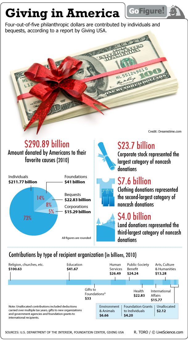 Corporations make 5 percent of donations, compared with the 73 percent made by individuals.