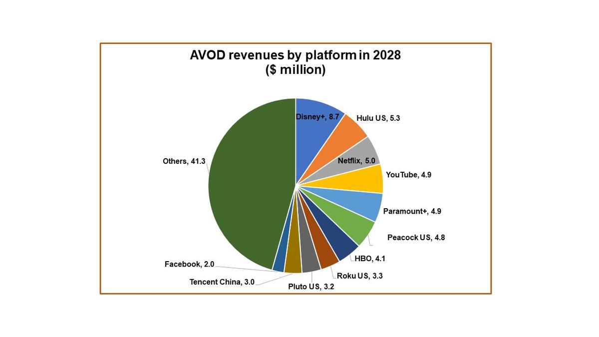 Global AVOD Revenues Expected to More Than Double to $91B by 2028 | TV Tech