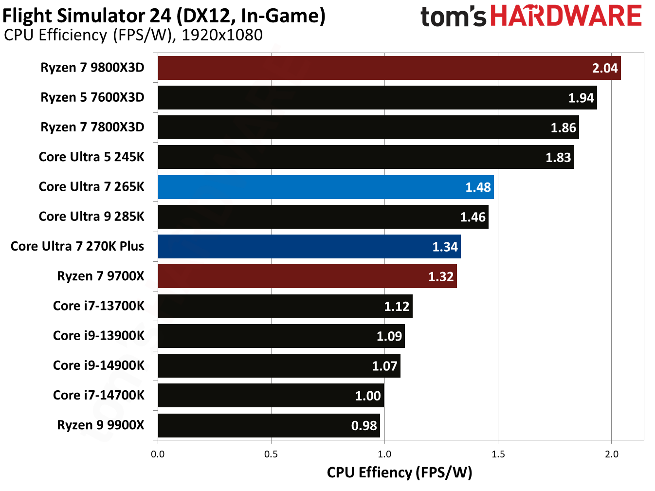 Intel Core Ultra 7 270K Plus