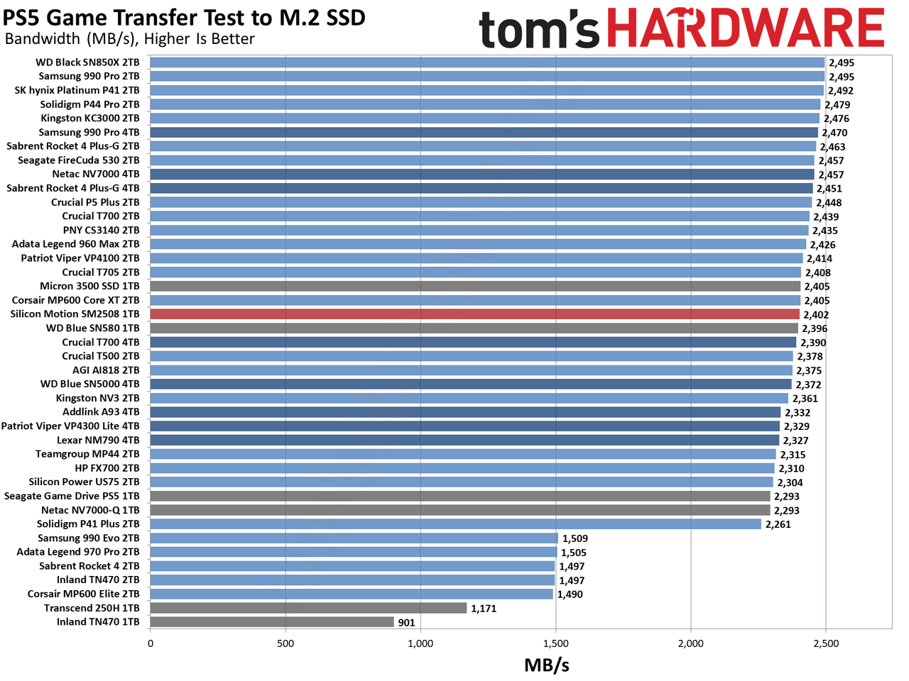 Silicon Motion SM2508 SSD